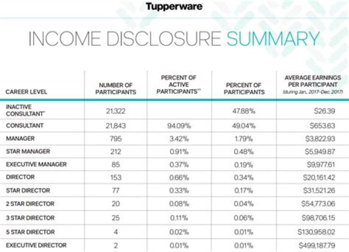 Tupperware Compensation Plan PDF: How to Claim Your Rewards