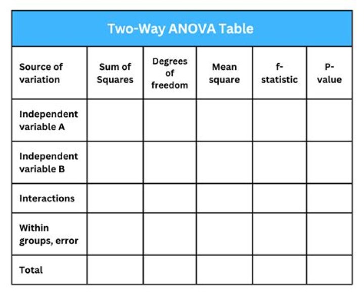 Two-Way ANOVA Questions and Answers PDF: Master Statistical Analysis