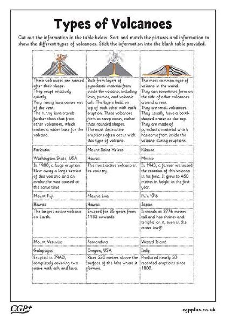 Types of Volcanoes Worksheet PDF: Perfect for Earth Science Students