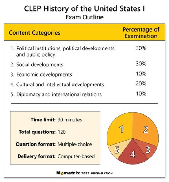 U.S. History 1 CLEP Practice Test PDF – Perfect for Exam Prep