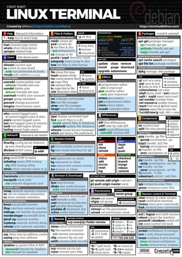 Ubuntu Terminal Commands Cheat Sheet PDF – Quick Reference