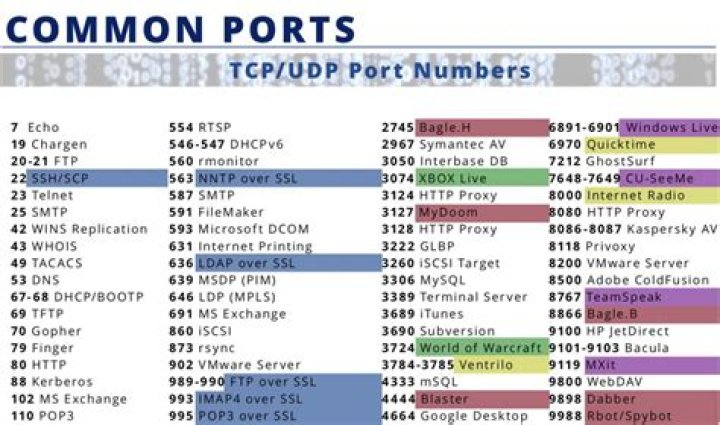 Complete UDP and TCP Port Number List PDF for Networking
