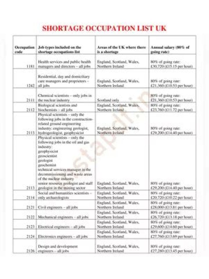 UK Shortage Occupations 2019: Full PDF List & Analysis