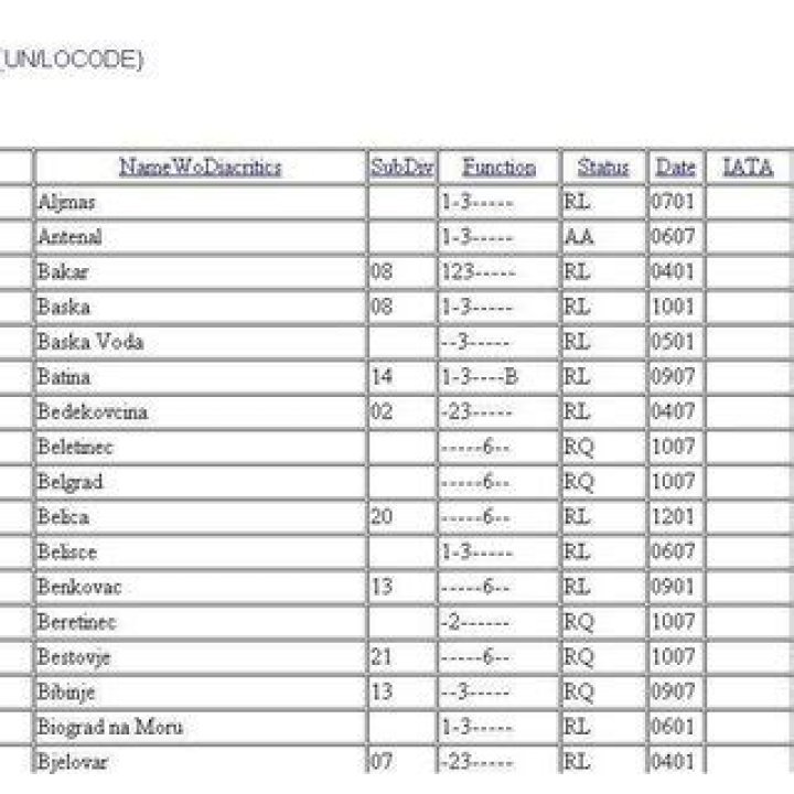 Un/Locode Code List by Port PDF for Shipping & Logistics