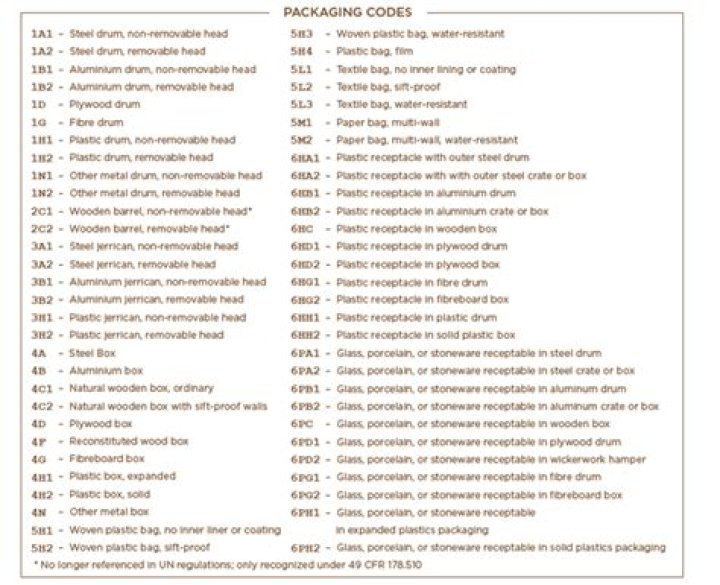 Unpacking Packaging Codes List PDF – Free Download