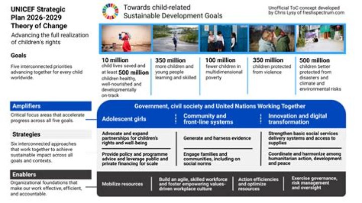 Unicef Strategic Plan 2022–25: Key Insights & PDF Overview