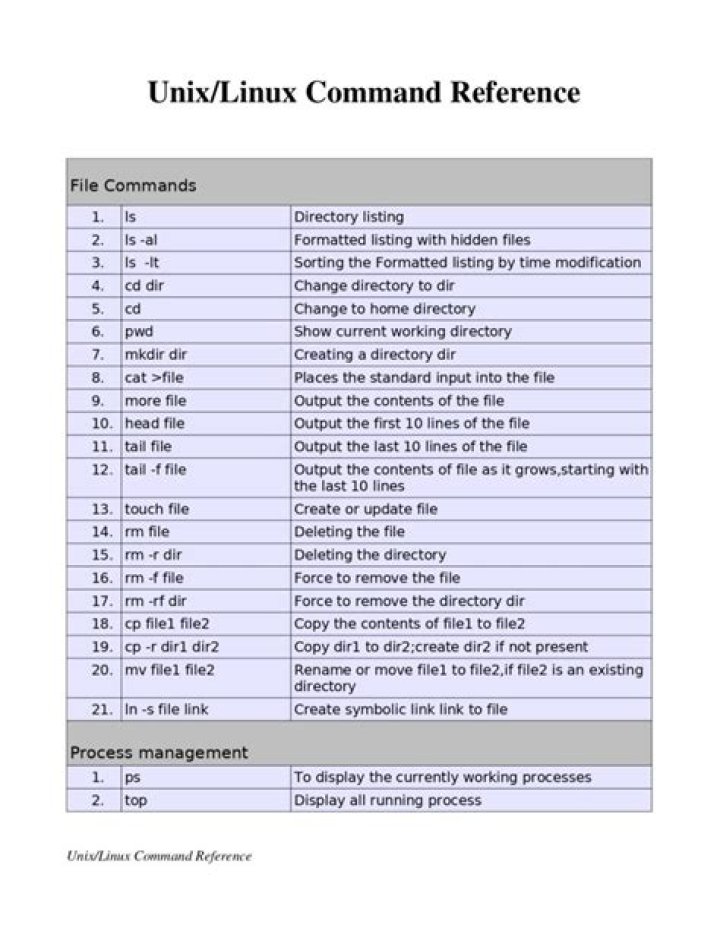 How to List Unix Commands in PDF Format