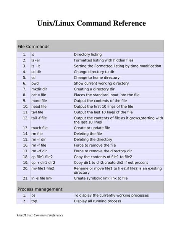 Unix Commands List with Examples – PDF Guide