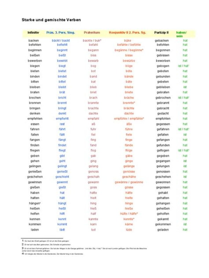 Untrennbare Verben Liste PDF – Komplett Übungsliste für Deutsch
