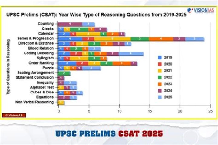 Free UPSC CSAT Number System Questions PDF – Download Now