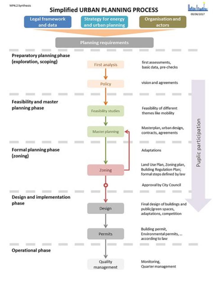 Essential Guide to the Urban Planning Process PDF