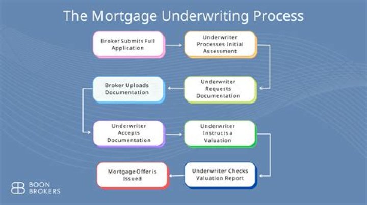US Mortgage Underwriting Interview Questions & Answers PDF