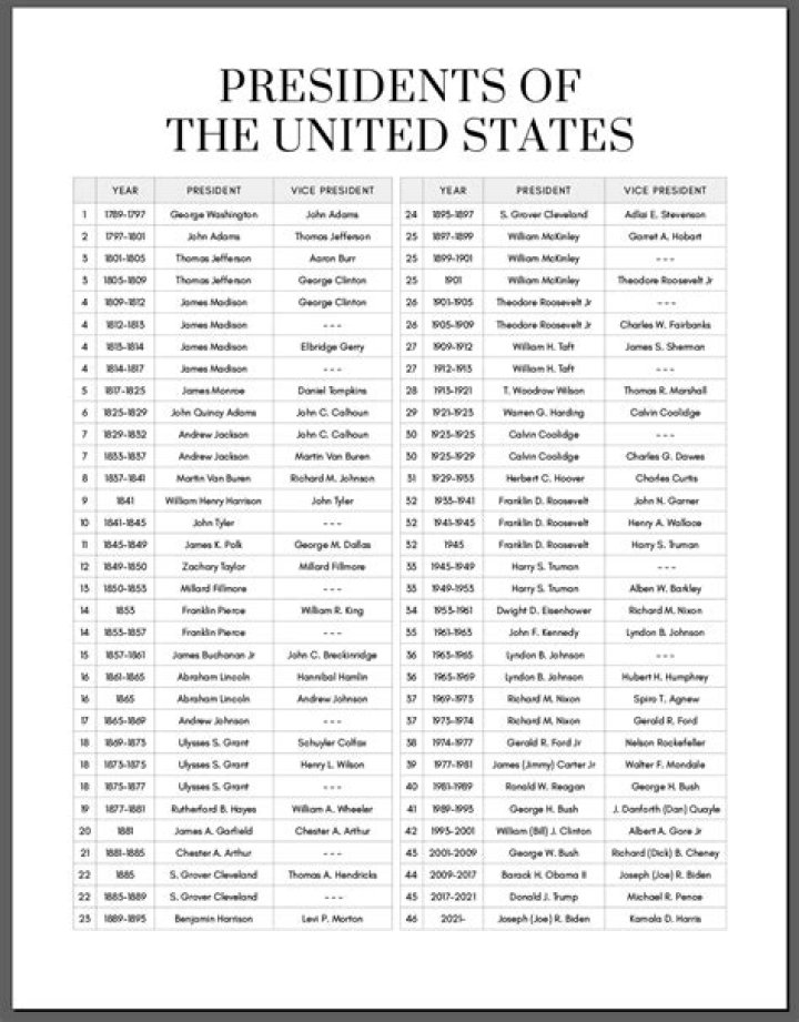 US President List PDF: Complete Historical & Current Leaders