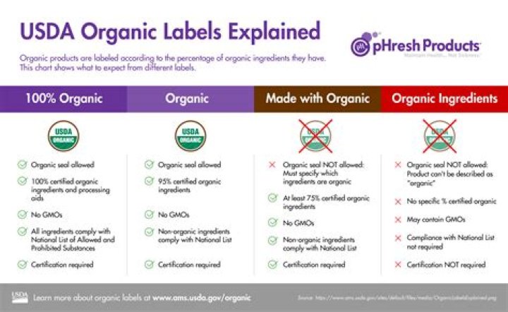 Complete USDA Organic Products List PDF Download