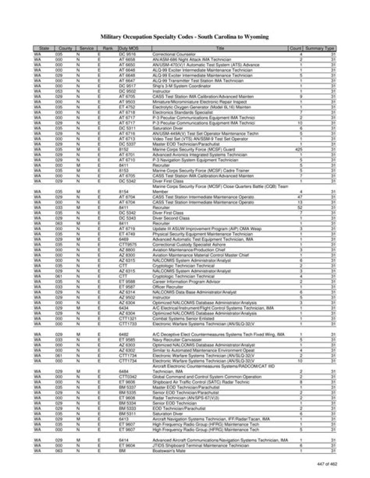 USMC MOS List PDF: Complete Guide to Military Occupational Specialties