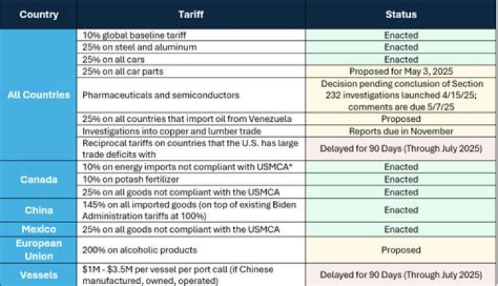 USMCA Compliant Goods List PDF: Verified Products for Trade
