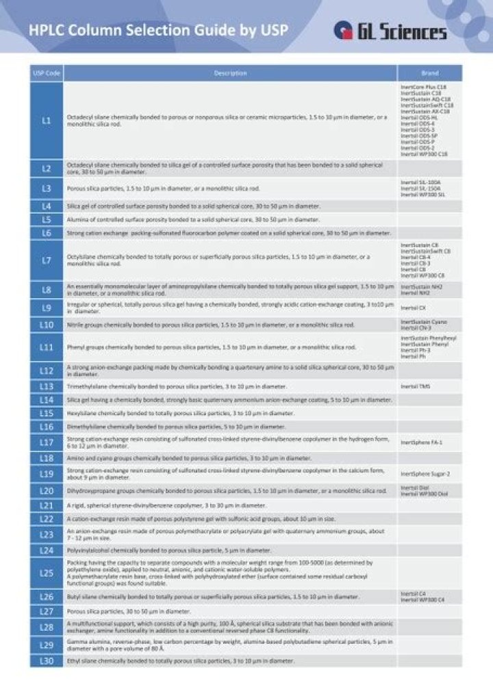 USP HPLC Column List PDF – Comprehensive Guide & Download