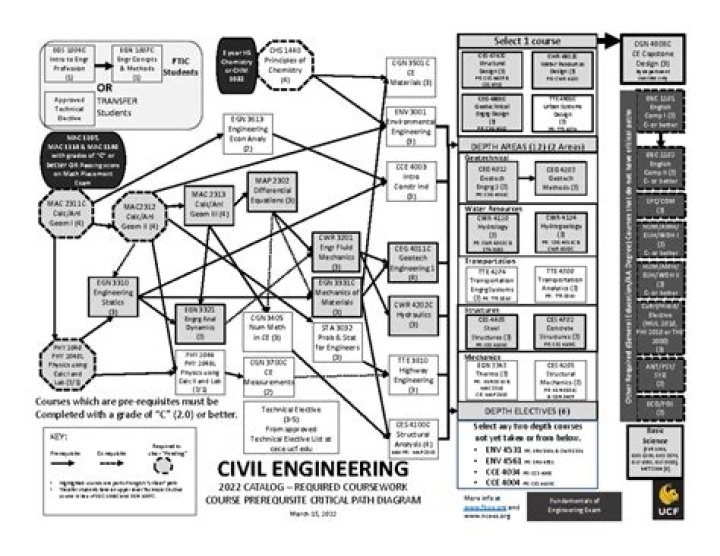 UT Tyler Civil Engineering Degree Plan PDF: Full Curriculum & Requirements