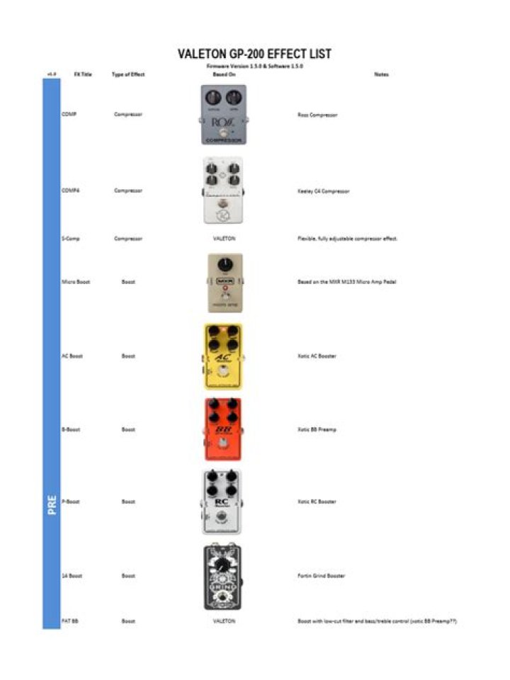Valeton GP 200 Effects List PDF: Complete Performance Analysis