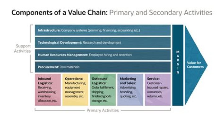 Value Chain Analysis in Strategic Management: Mastering Strategic Advantage PDF Guide