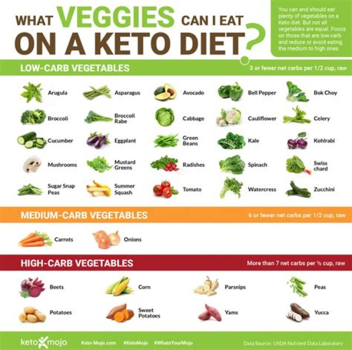 Vegetarian Keto Food List PDF: Low-Carb Plant-Based Meals