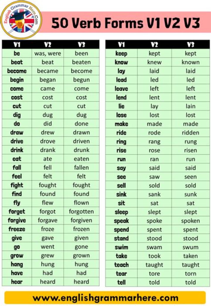 Verb Forms 1–3: Instant List PDF Download