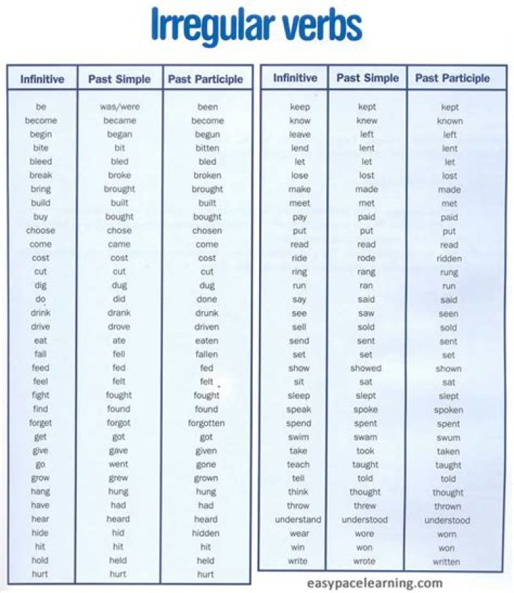 Free Past Participle List of Verbs PDF – Instant Download