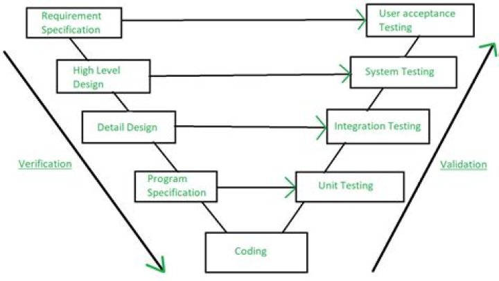 Verification, Validation, and Testing of Engineered Systems PDF Guide