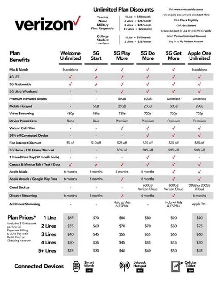 Verizon Codes List PDF: Download All Valid Area Code & Phone Scripts