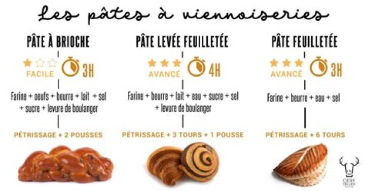 Viennoiserie Liste PDF: Best Pastries & Sweet Treats