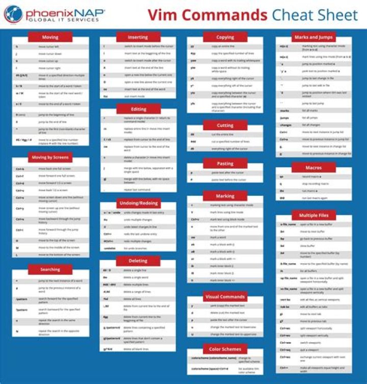 Vim Commands Cheat Sheet PDF – Master Linux Editing Fast