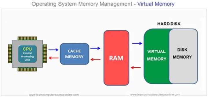 Virtual Memory Management in Operating Systems: A Comprehensive PDF Guide