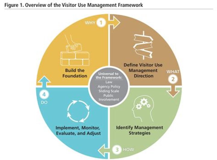 Visitor Use Management Framework 2016 Interagency Council: Official PDF Guide