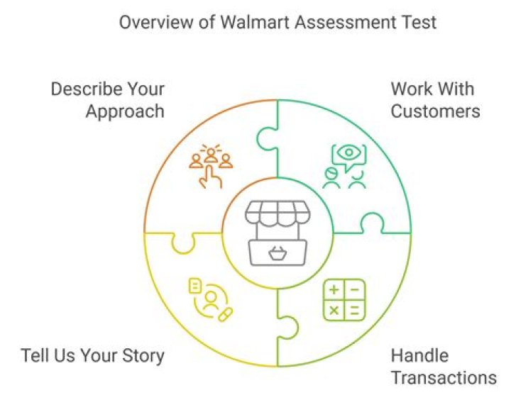 Walmart Assessment Practice Test PDF – Pass with Confidence