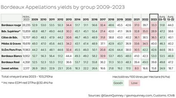 Was 2009 a good year for Bordeaux?