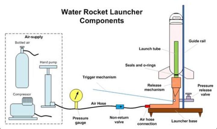 Water Rocket Launcher Plans PDF: Build Your Own High-Power Rocket