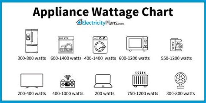 Free Wattage List of Electrical Appliances PDF – Know Your Device Power Use