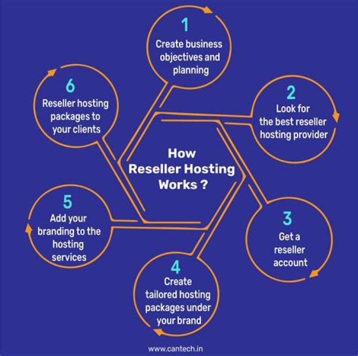 Start Your Web Hosting Reseller Business with This Complete Business Plan PDF