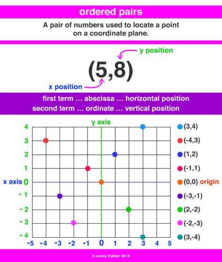 What are 4 examples of ordered pairs?