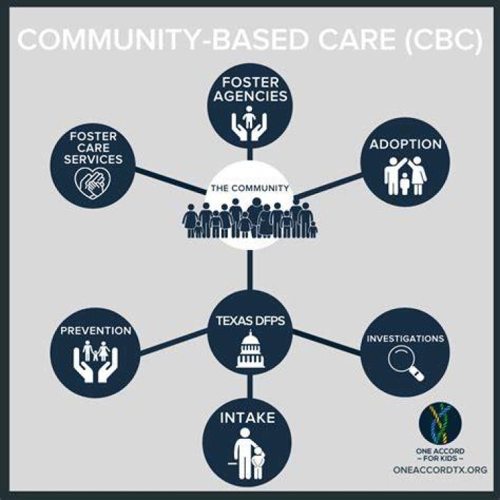 What are community based care services?