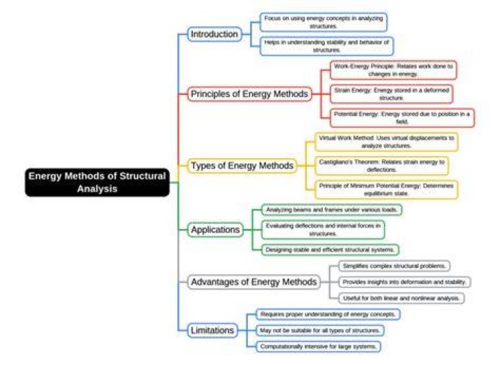 What are energy methods in structural analysis?