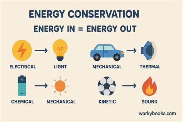 What are examples of energy being conserved?
