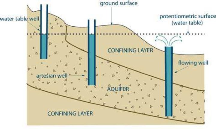 What are free flowing wells?