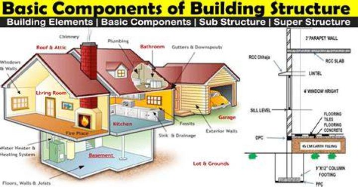 What are some examples of structural components?
