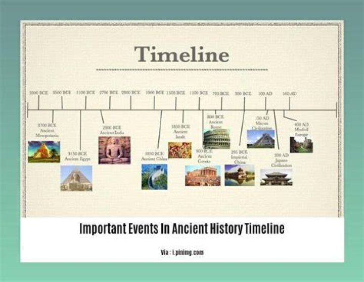 What are some important events in ancient history?