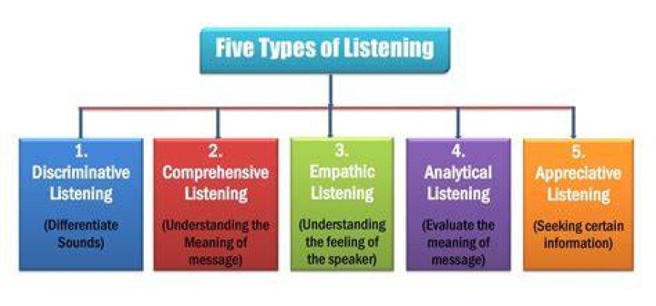 What are the 4 types of listening in communication?