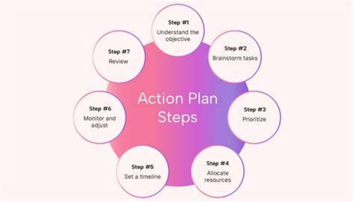 What are the 8 steps to developing an action plan?