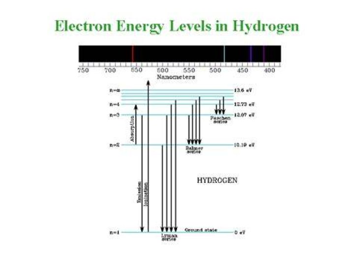 What are the electron energy levels of hydrogen?