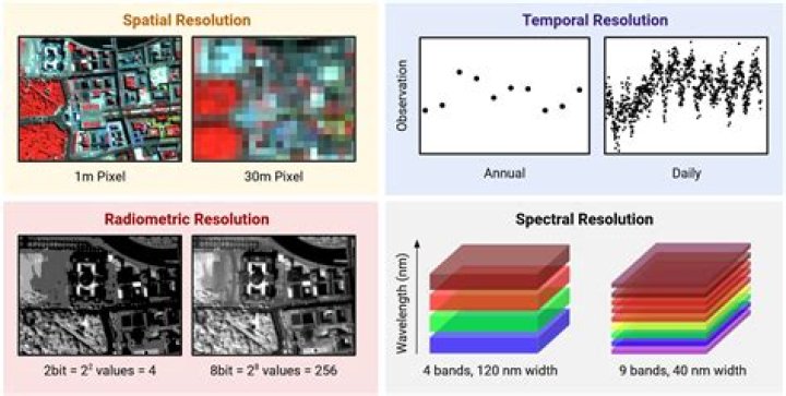 What are the four resolutions of remote sensing?