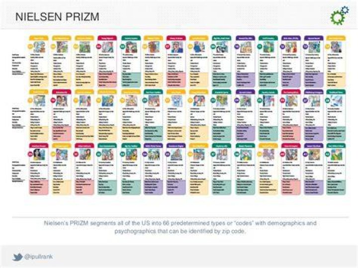 What are the Prizm segments?